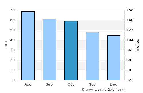 Luza average rain in October
