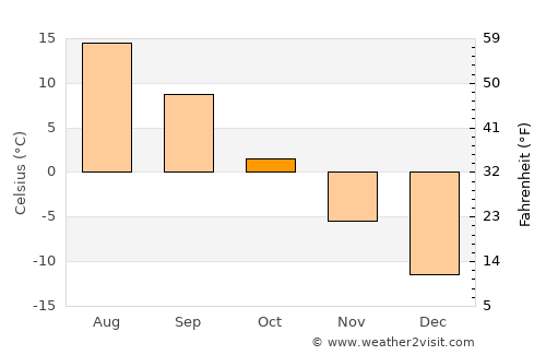 Luza average temperature in October