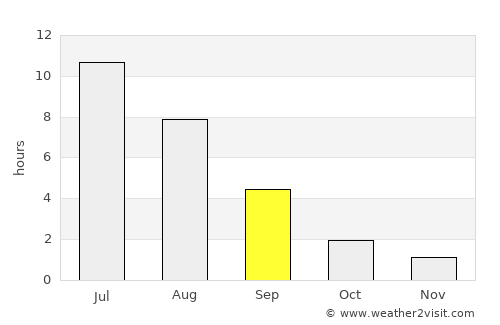 Luza average rain in September