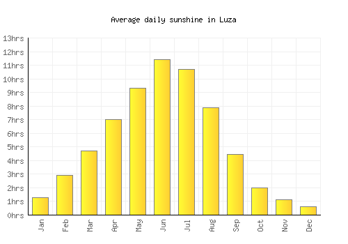 Luza average daily sunshine chart