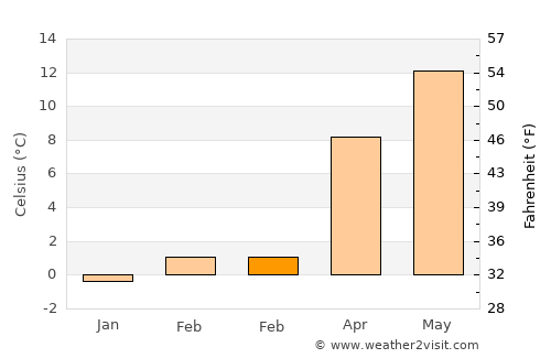 Luzern average temperature in February