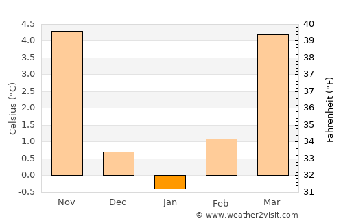 Luzern average temperature in January