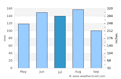 Luzern average rain in July