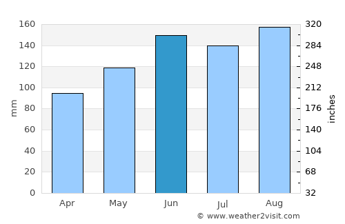 Luzern average rain in June