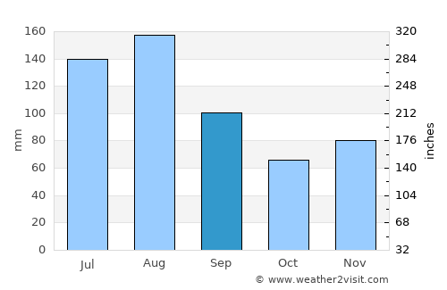 Luzern average rain in September