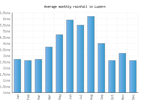 Luzern monthly rainfall chart (inches)