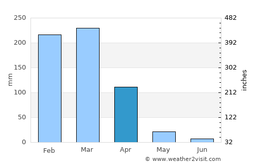 Luziânia average rain in April