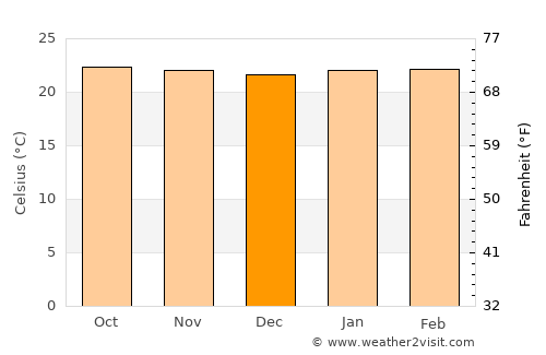 Luziânia average temperature in December