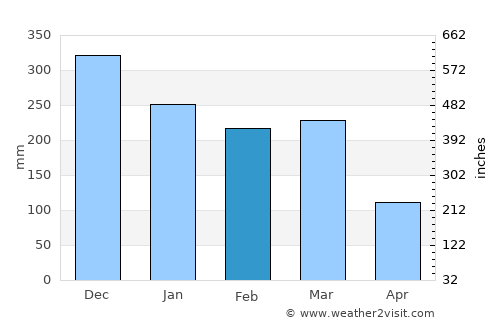 Luziânia average rain in February