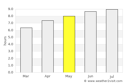 Luziânia average rain in May