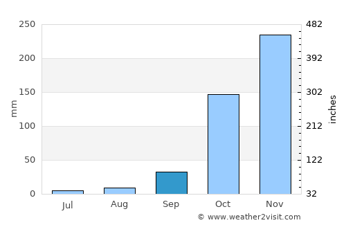 Luziânia average rain in September
