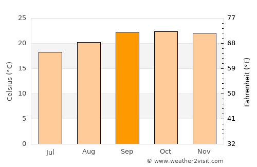 Luziânia average temperature in September