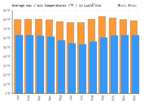 Luziânia average minimum / maximum temperatures (Fahrenheit)