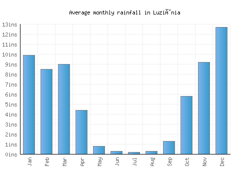 Luziânia monthly rainfall chart (inches)