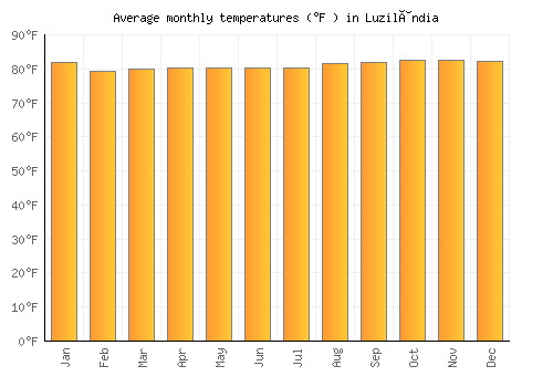 Luzilândia average temperature chart (Fahrenheit)