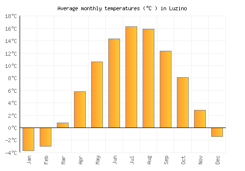 Luzino average temperature chart (Celsius)