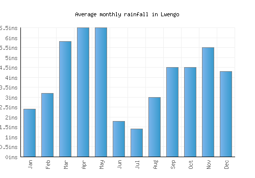 Lwengo monthly rainfall chart (inches)