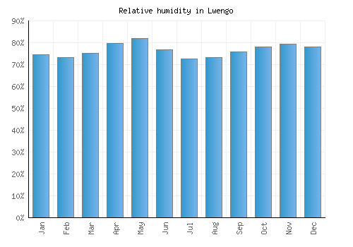 Lwengo relative humidity averages