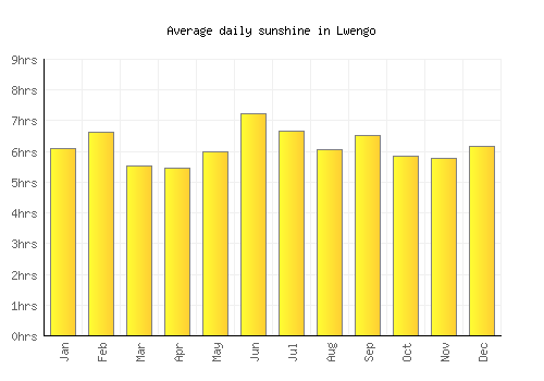Lwengo average daily sunshine chart