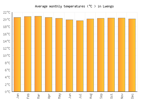 Lwengo average temperature chart (Celsius)