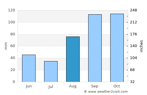 Lwengo average rain in August