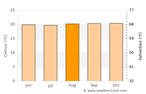 Lwengo average temperature in August