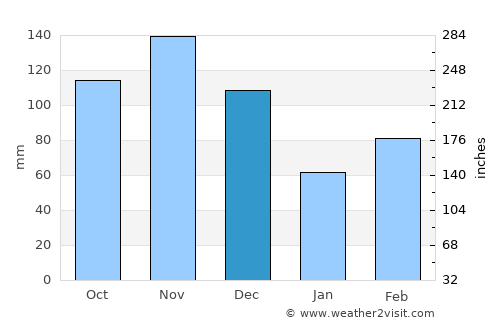 Lwengo average rain in December