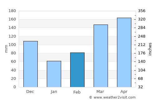 Lwengo average rain in February