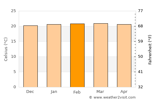 Lwengo average temperature in February