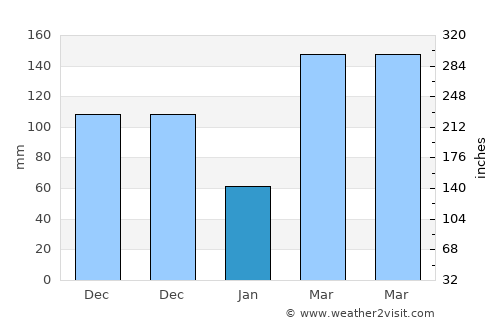 Lwengo average rain in January