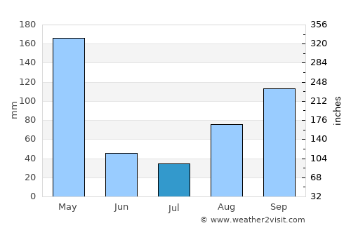 Lwengo average rain in July