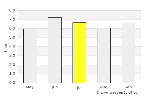 Lwengo average rain in July