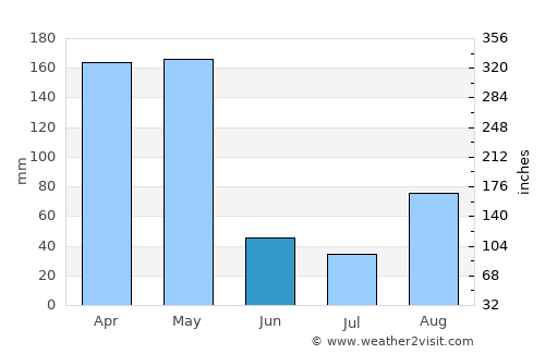 Lwengo average rain in June