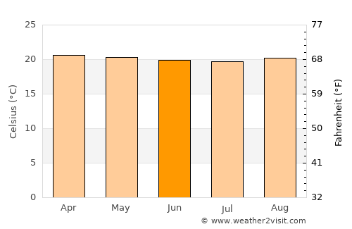 Lwengo average temperature in June