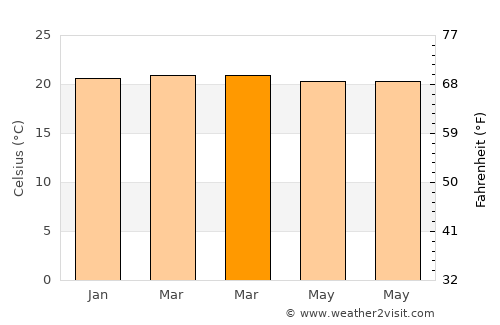 Lwengo average temperature in March