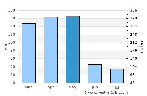 Lwengo average rain in May