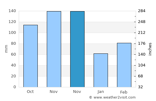 Lwengo average rain in November