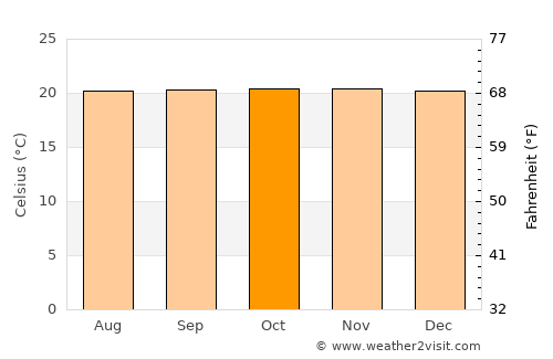 Lwengo average temperature in October
