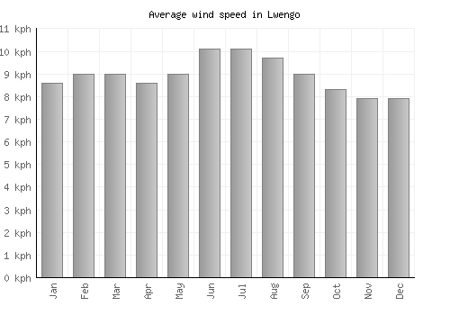 Lwengo average winspeed by month (km/h)