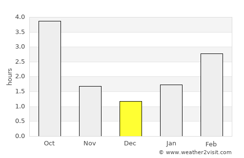 Lyakhavichy average rain in December