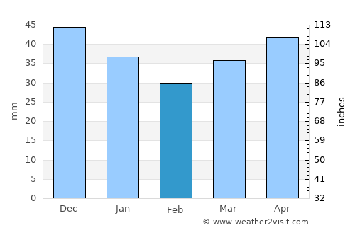 Lyakhavichy average rain in February