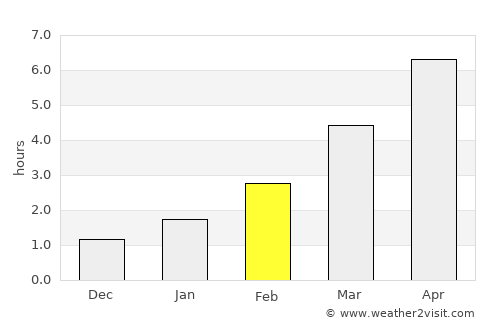 Lyakhavichy average rain in February