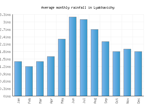 Lyakhavichy monthly rainfall chart (inches)