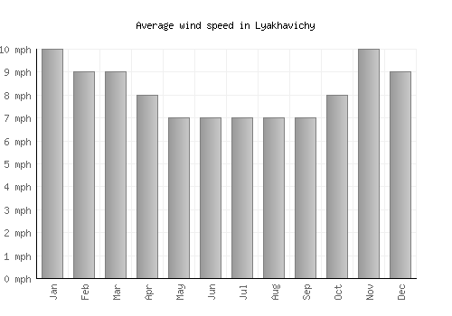 Lyakhavichy average winspeed by month (mph)