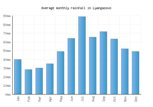 Lyangasovo monthly rainfall chart (mm)