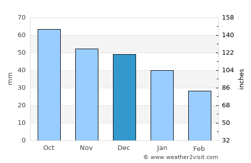 Lyangasovo average rain in December