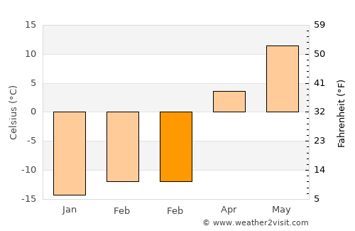 Lyangasovo average temperature in February