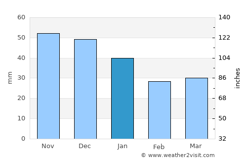 Lyangasovo average rain in January