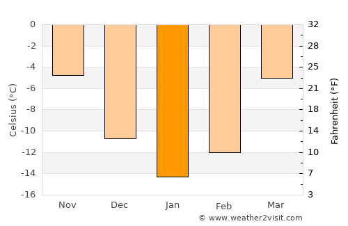 Lyangasovo average temperature in January