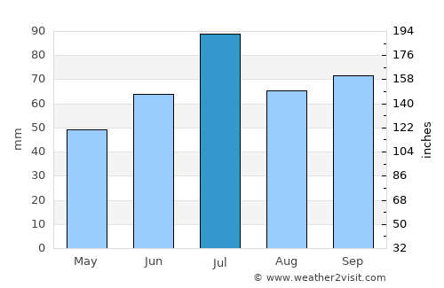 Lyangasovo average rain in July